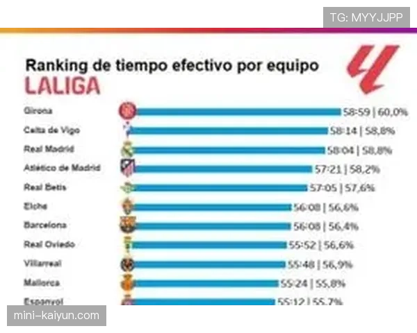 深度报道：西甲联盟发布赛季中期报告，联赛场均净比赛时间提升至58分14秒